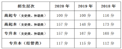 2022年北京语言大学成人高等教育招生简章