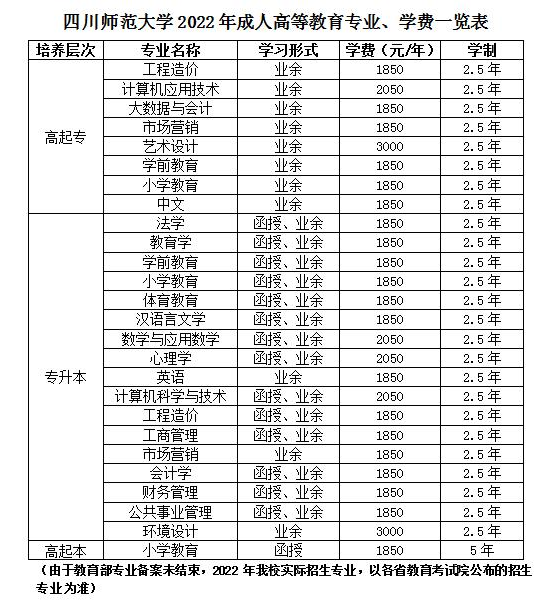 2022年四川师范大学成人高等教育招生简章